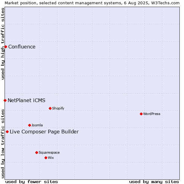 Market position of Live Composer Page Builder vs. Confluence vs. NetPlanet iCMS