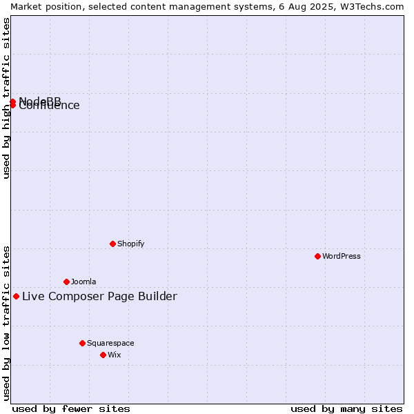 Market position of Live Composer Page Builder vs. NodeBB vs. Confluence