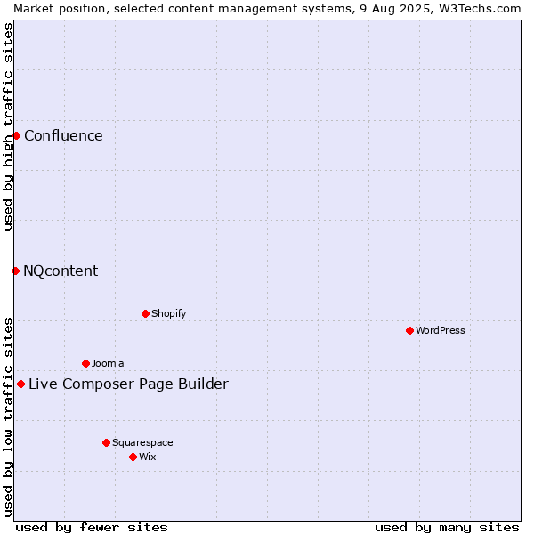 Market position of Live Composer Page Builder vs. Confluence vs. NQcontent