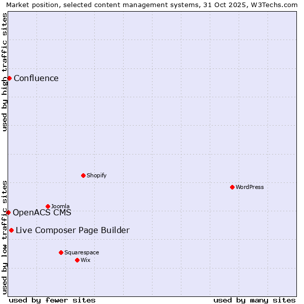 Market position of Live Composer Page Builder vs. Confluence vs. OpenACS CMS