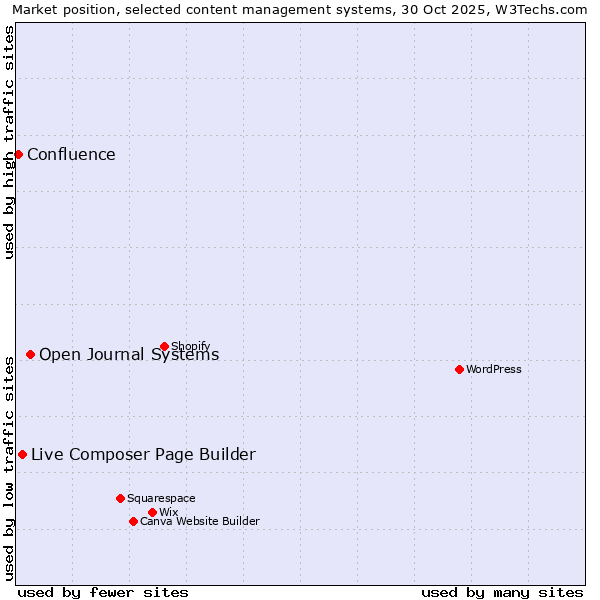 Market position of Open Journal Systems vs. Live Composer Page Builder vs. Confluence