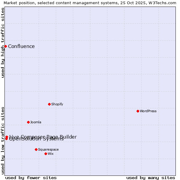 Market position of Live Composer Page Builder vs. OpenSolution Systems vs. Confluence