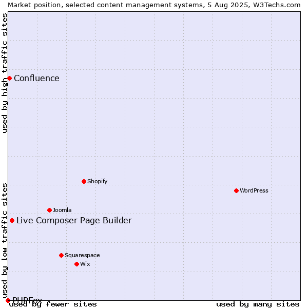 Market position of Live Composer Page Builder vs. Confluence vs. PHPFox