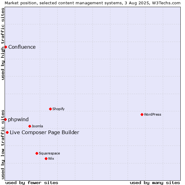 Market position of Live Composer Page Builder vs. Confluence vs. phpwind