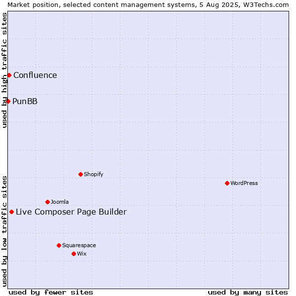 Market position of Live Composer Page Builder vs. Confluence vs. PunBB