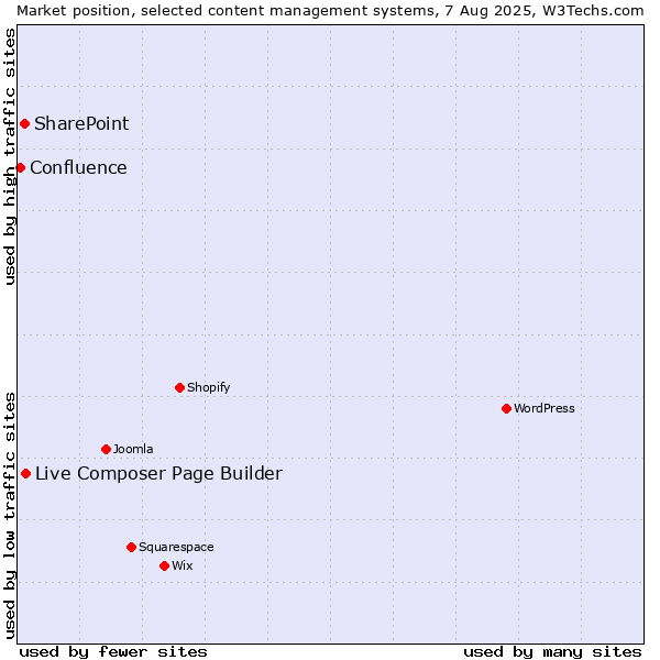 Market position of Live Composer Page Builder vs. SharePoint vs. Confluence