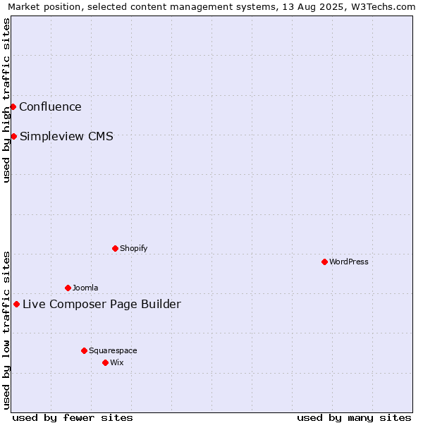 Market position of Live Composer Page Builder vs. Simpleview CMS vs. Confluence
