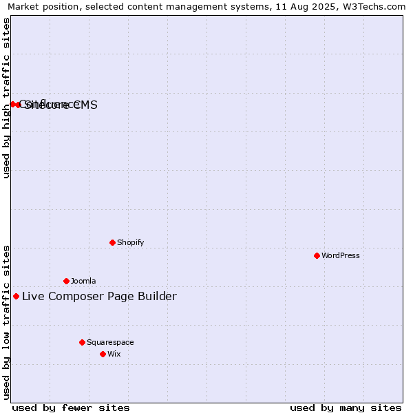 Market position of Sitecore CMS vs. Live Composer Page Builder vs. Confluence