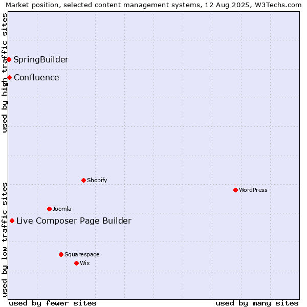Market position of Live Composer Page Builder vs. Confluence vs. SpringBuilder