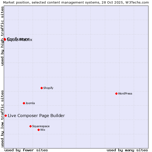 Market position of Live Composer Page Builder vs. Squiz Matrix vs. Confluence