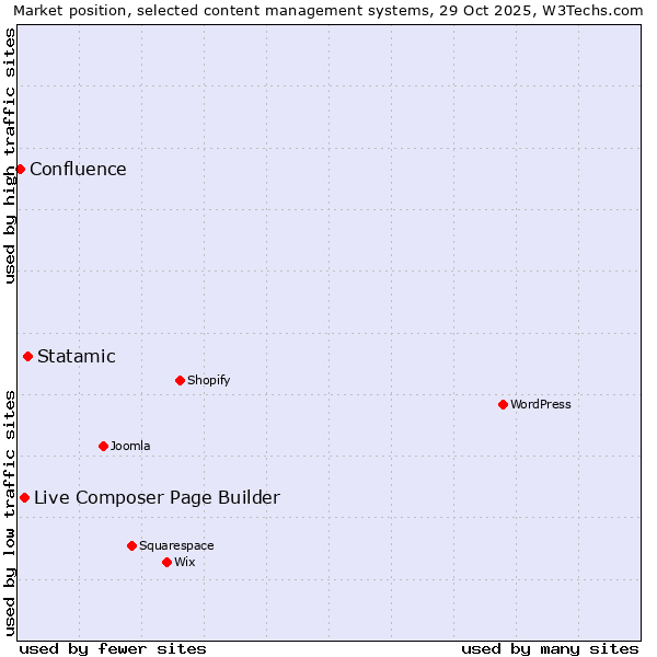 Market position of Statamic vs. Live Composer Page Builder vs. Confluence
