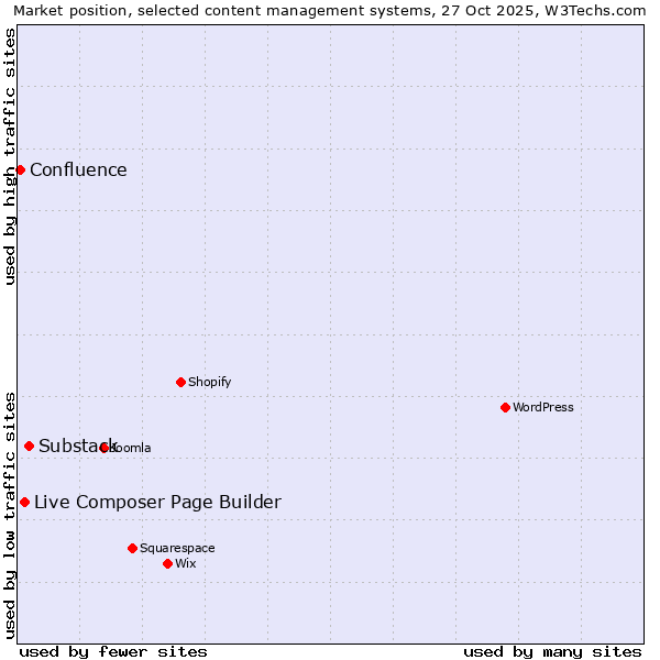 Market position of Substack vs. Live Composer Page Builder vs. Confluence