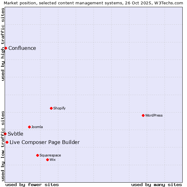 Market position of Live Composer Page Builder vs. Confluence vs. Svbtle