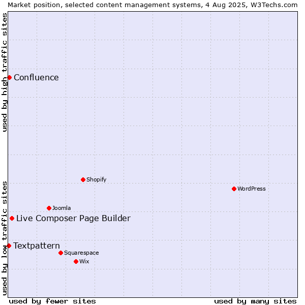 Market position of Live Composer Page Builder vs. Confluence vs. Textpattern