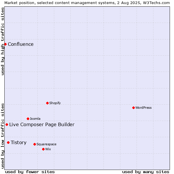 Market position of Tistory vs. Live Composer Page Builder vs. Confluence