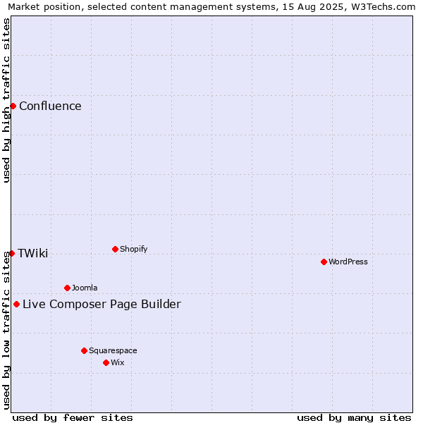 Market position of Live Composer Page Builder vs. Confluence vs. TWiki
