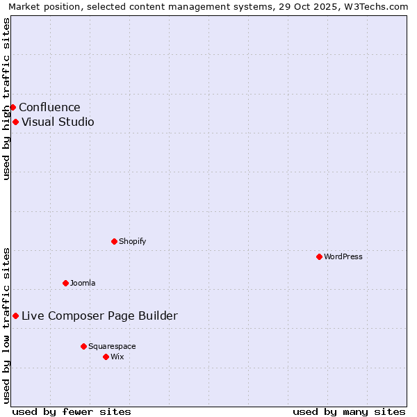 Market position of Live Composer Page Builder vs. Visual Studio vs. Confluence