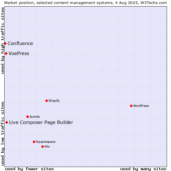 Market position of Live Composer Page Builder vs. VuePress vs. Confluence