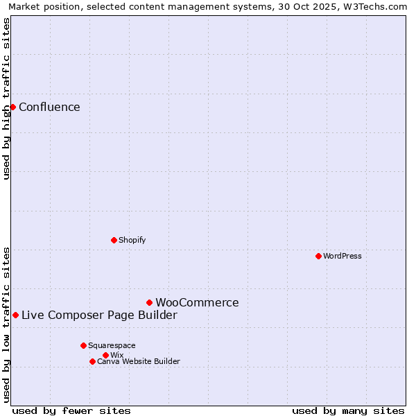 Market position of WooCommerce vs. Live Composer Page Builder vs. Confluence
