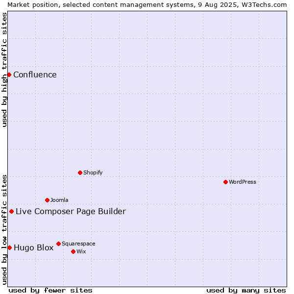 Market position of Live Composer Page Builder vs. Hugo Blox vs. Confluence