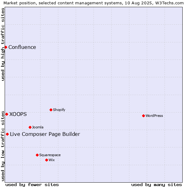 Market position of Live Composer Page Builder vs. XOOPS vs. Confluence