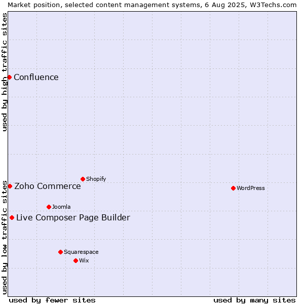 Market position of Live Composer Page Builder vs. Zoho Commerce vs. Confluence