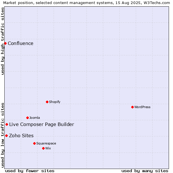 Market position of Live Composer Page Builder vs. Zoho Sites vs. Confluence