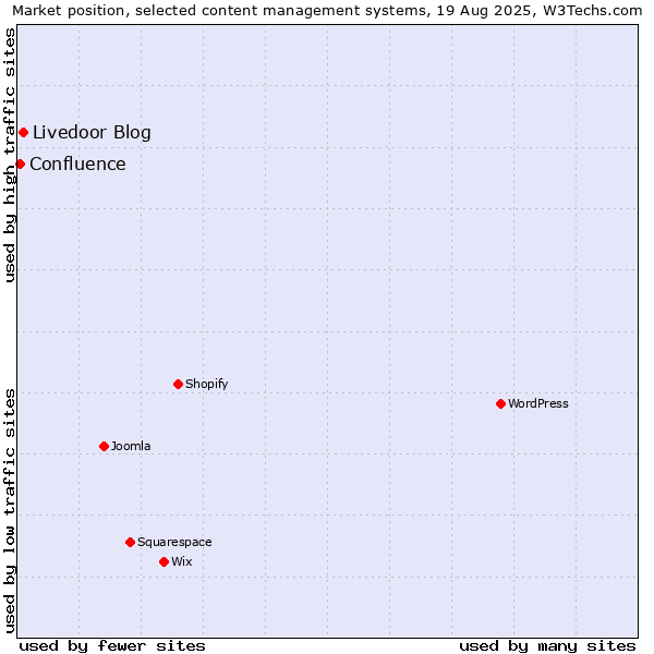 Market position of Livedoor Blog vs. Confluence