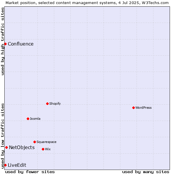 Market position of NetObjects vs. LiveEdit vs. Confluence