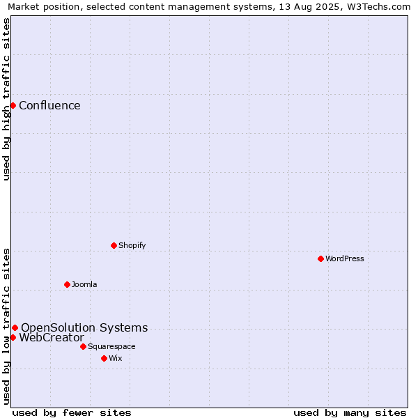 Market position of OpenSolution Systems vs. WebCreator vs. Confluence
