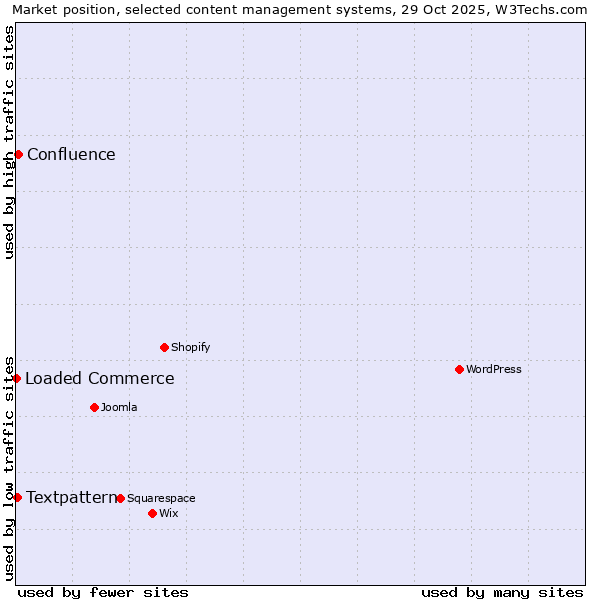 Market position of Confluence vs. Textpattern vs. Loaded Commerce
