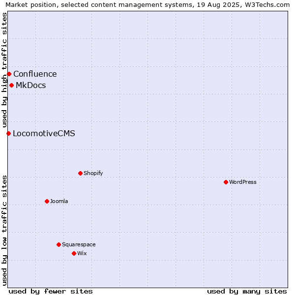 Market position of MkDocs vs. Confluence vs. LocomotiveCMS