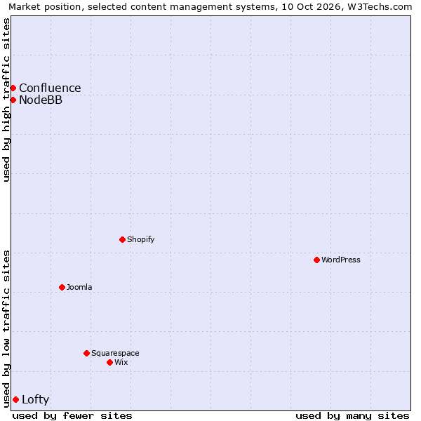 Market position of Lofty vs. Confluence vs. NodeBB