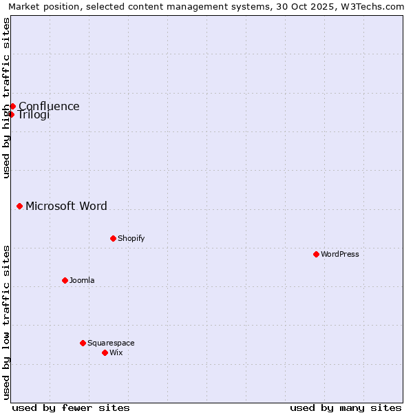 Market position of Microsoft Word vs. Confluence vs. Trilogi