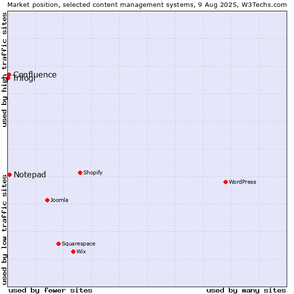 Market position of Notepad vs. Confluence vs. Trilogi