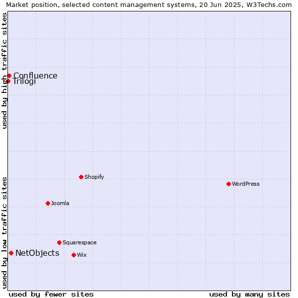 Market position of NetObjects vs. Confluence vs. Trilogi