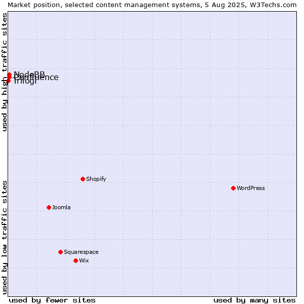 Market position of NodeBB vs. Confluence vs. Trilogi