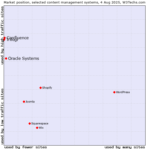 Market position of Oracle Systems vs. Confluence vs. Trilogi