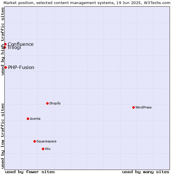 Market position of PHP-Fusion vs. Confluence vs. Trilogi