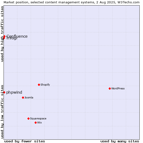 Market position of Confluence vs. phpwind vs. Trilogi