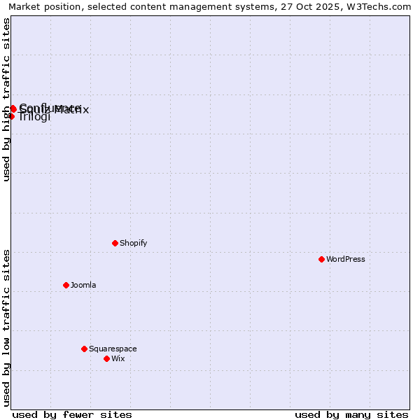 Market position of Squiz Matrix vs. Confluence vs. Trilogi