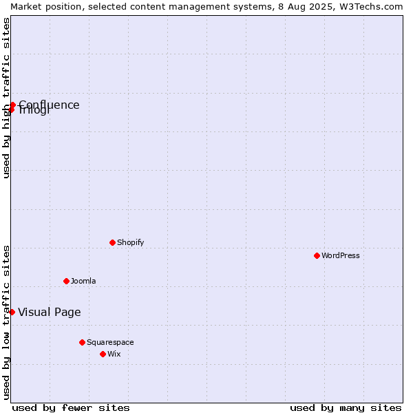 Market position of Confluence vs. Visual Page vs. Trilogi