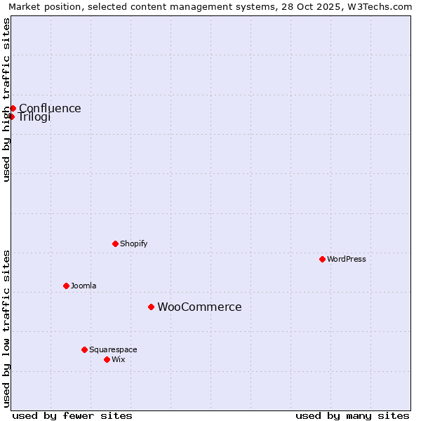 Market position of WooCommerce vs. Confluence vs. Trilogi