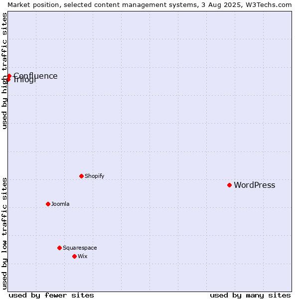 Market position of WordPress vs. Confluence vs. Trilogi