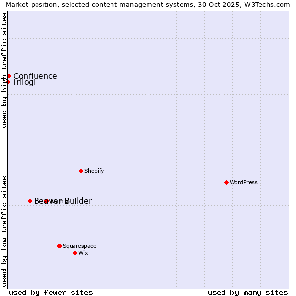 Market position of Beaver Builder vs. Confluence vs. Trilogi