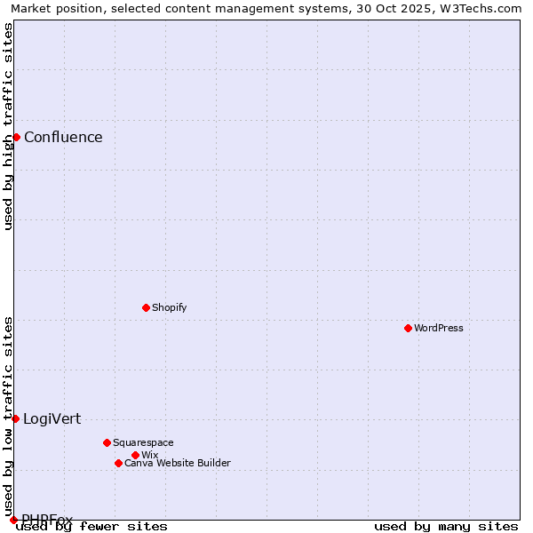 Market position of Confluence vs. LogiVert vs. PHPFox