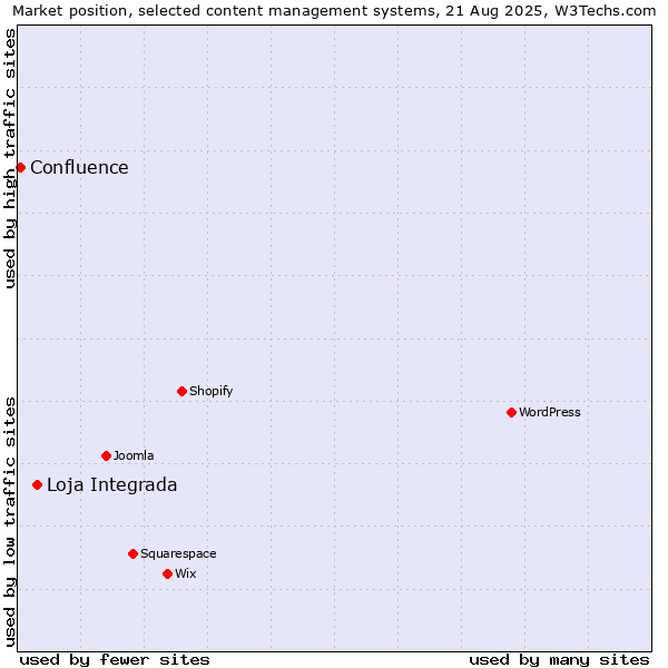 Market position of Loja Integrada vs. Confluence