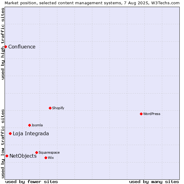 Market position of Loja Integrada vs. NetObjects vs. Confluence