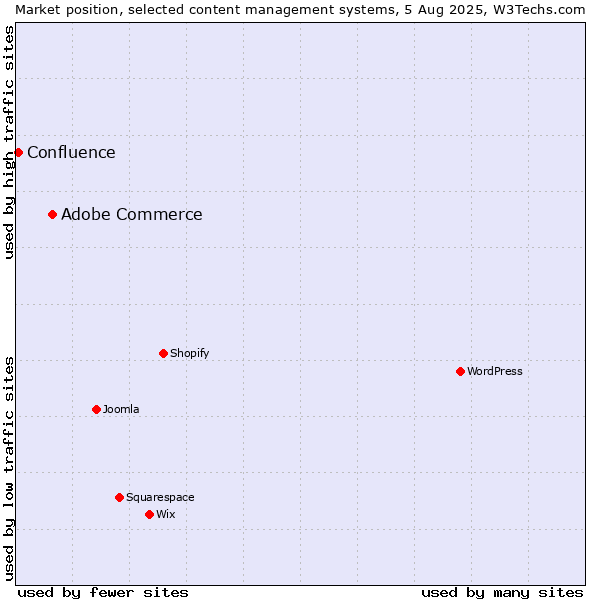 Market position of Adobe Commerce vs. Confluence