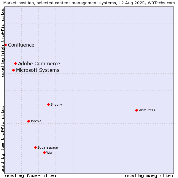 Market position of Adobe Commerce vs. Microsoft Systems vs. Confluence